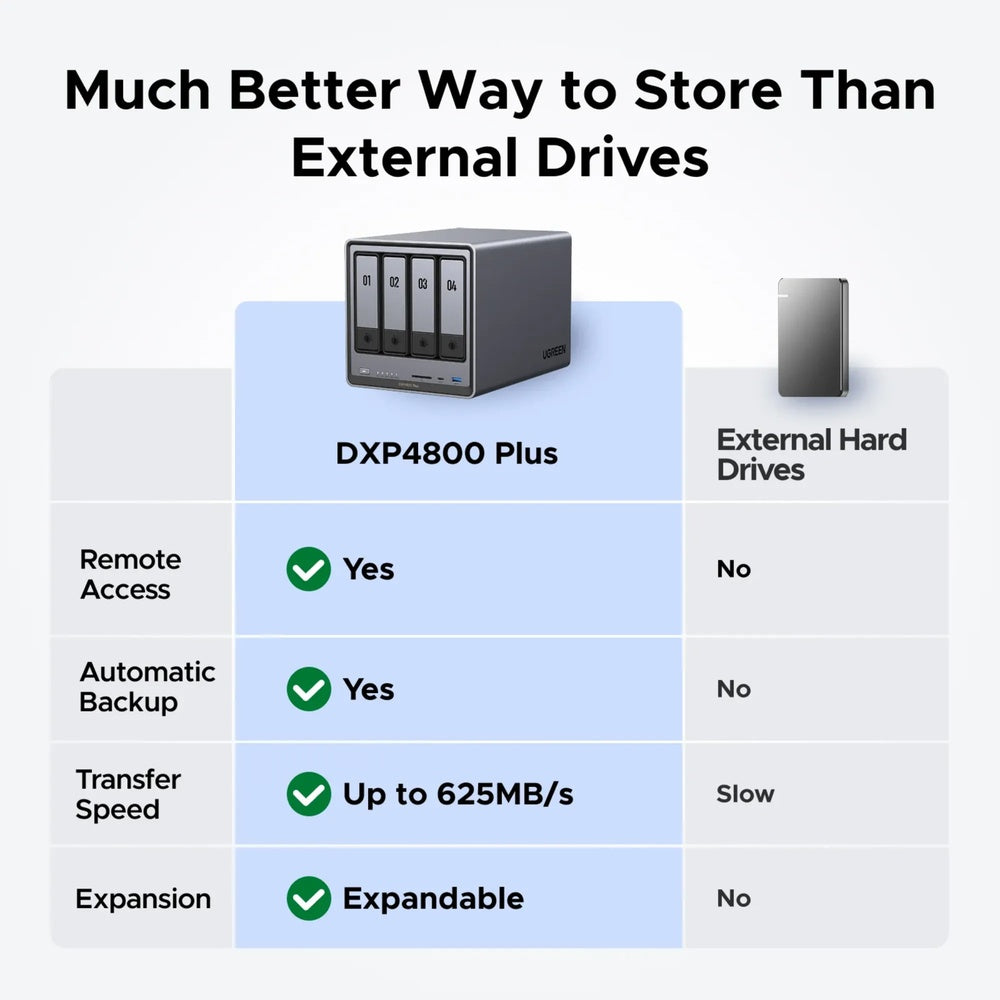 Servidor NAS Ugreen DX4800PLUS 4 Bahias 112TB CPU Intel Gold 8505 8GBDDR5 LAN 1x10GbE 1x2.5GbE HDMI4K Soporta RAID 35260