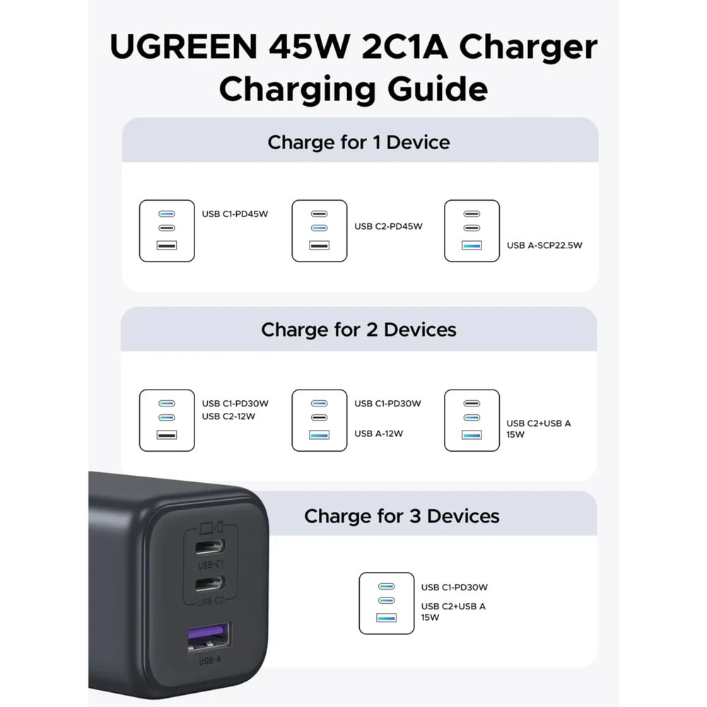Cargador Ugreen 45W GaN Ultra Rapido Puertos 1xUSB-A 2xUSB-C 3 Cargas en Simultaneo 65155B