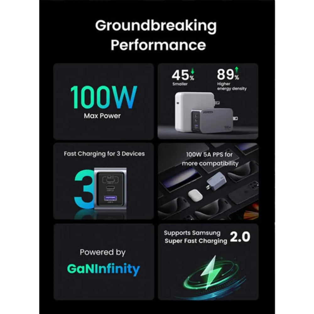 Cargador Ugreen Nexode Pro 100W GaN Carga Simultaneo 3 Equipos 2xUSB-C 1xUSB-A Proteccion Thermalguard 25873