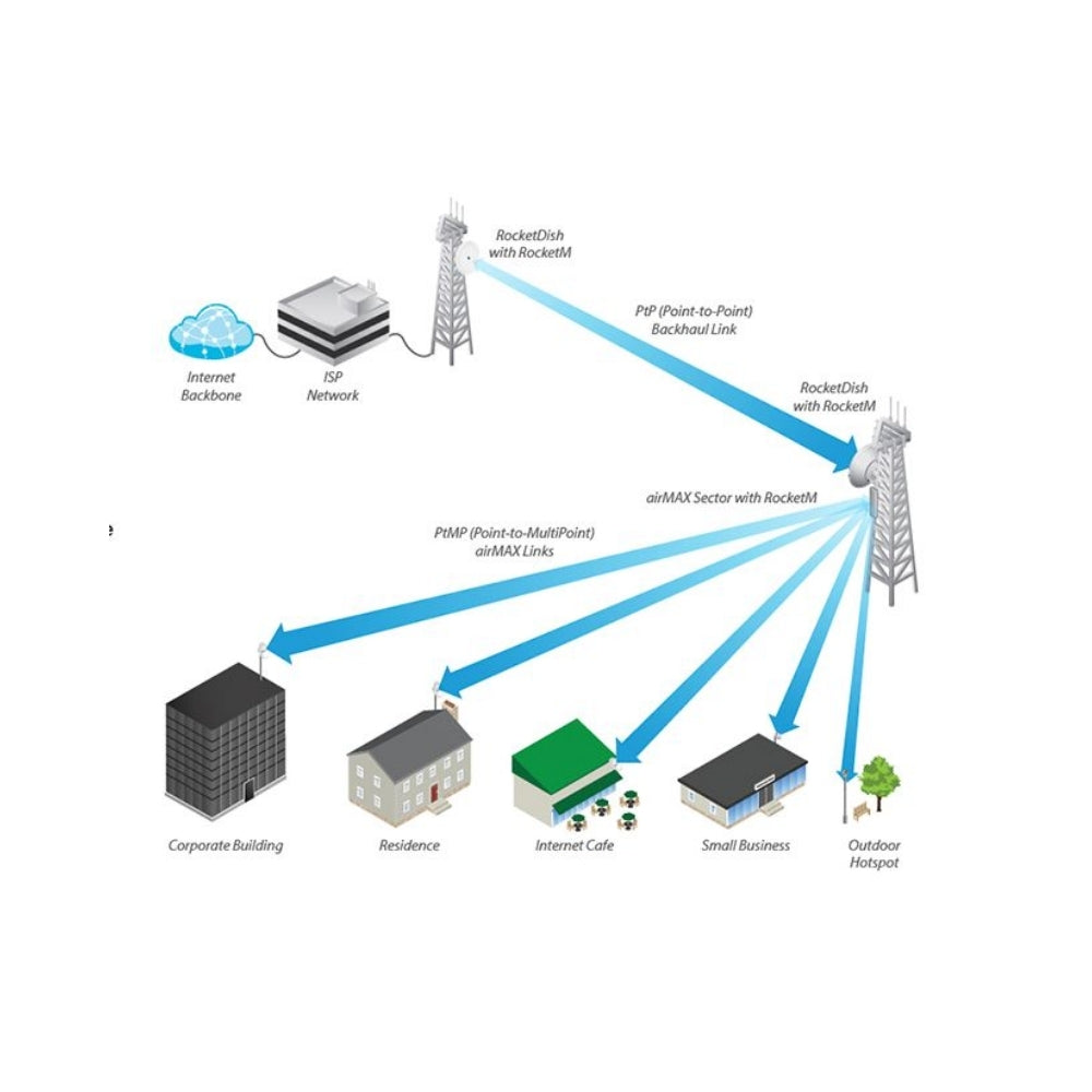 Rocket Dish Ubiquiti 34dBi Airmax 5GHz Antena Parabolica para UB-ROCKETM5 MiMo 2x2 Incluye Jumpers Kit de Instalacion F/B Ratio 34dB Xpol ISO 35dB UB-RD-5G34