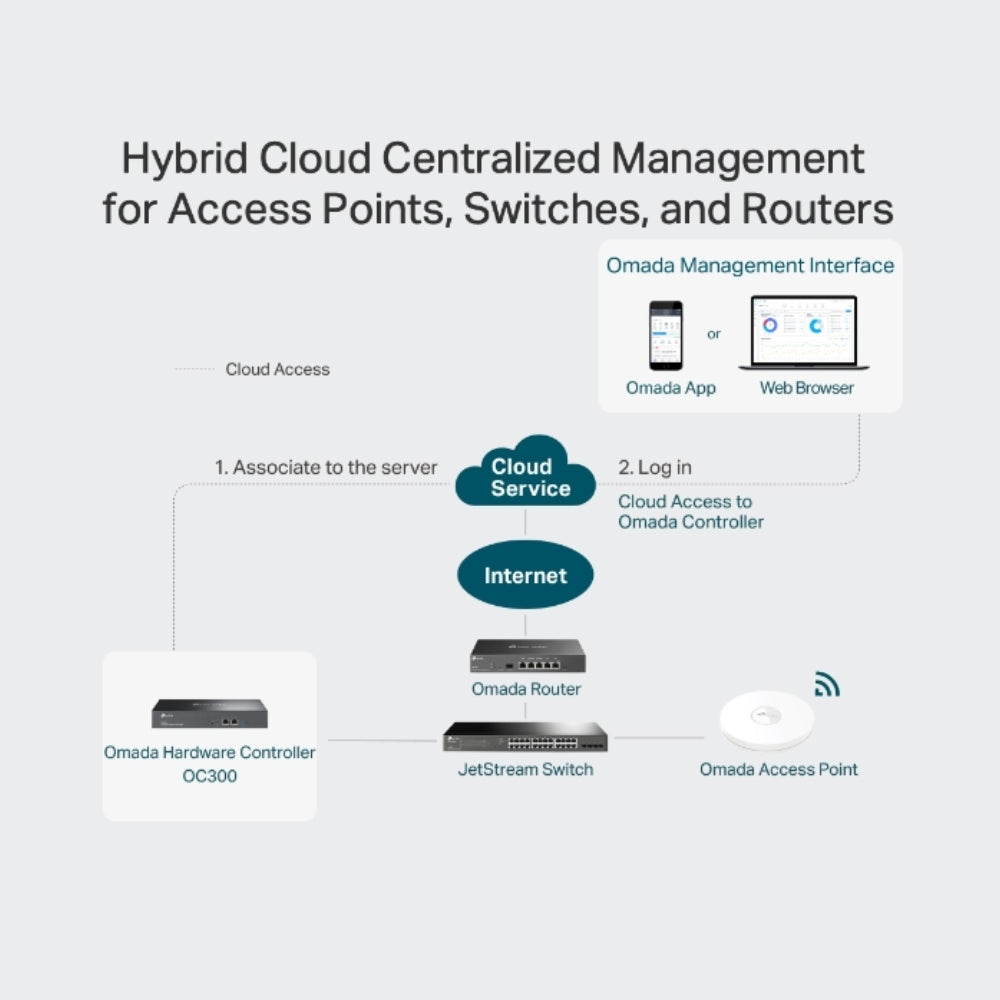 Controlador Cloud TP-Link Omada 2 Puertos Gigabit AP Switch Router Tecnologia Nube Hibrida OC300