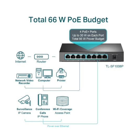 Switch TP-Link 8 Puertos 4 Puertos POE Potencia 57W cada Puertos 15.4Watts TL-SF1008P