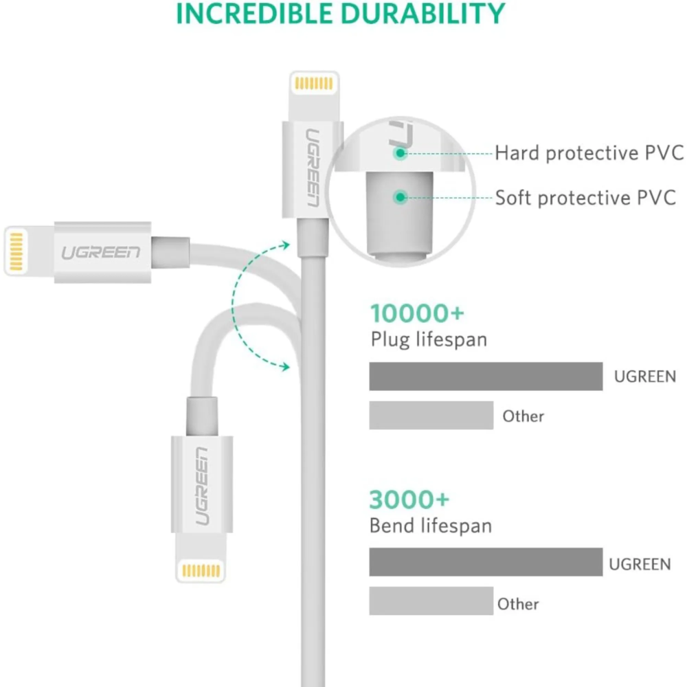 Cable de Carga Ugreen USB-A a Lightning MFI 2.4Amp Cable de 1M de Longitud color blanco 20728