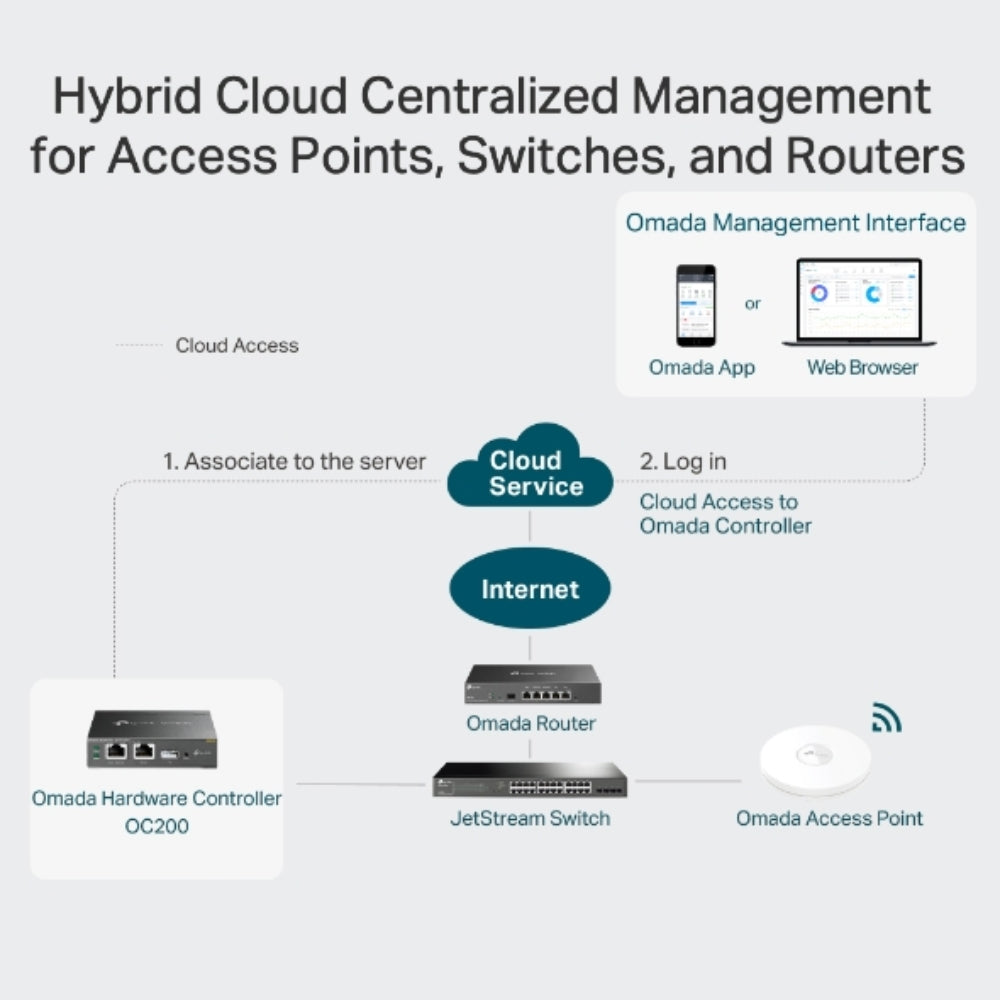 Controlador Cloud TP-Link Omada 2 Puertos 10 100Mbps AP Switch Router Tecnologia Nube Hibrida OC200