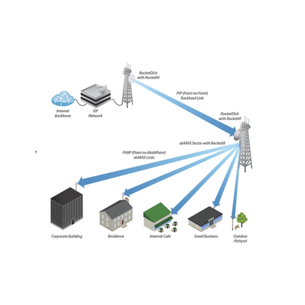 Rocket Dish Ubiquiti 30dBi Airmax 5GHz Antena Parabolica para UB-ROCKETM5 MiMo 2x2 Incluye Jumpers Kit de Instalacion F/B Ratio 30dB Xpol ISO 35dB UB-RD-5G30