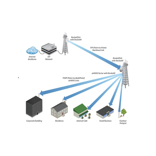 Rocket Dish Ubiquiti 30dBi Airmax 5GHz Antena Parabolica para UB-ROCKETM5 MiMo 2x2 Incluye Jumpers Kit de Instalacion F/B Ratio 30dB Xpol ISO 35dB UB-RD-5G30