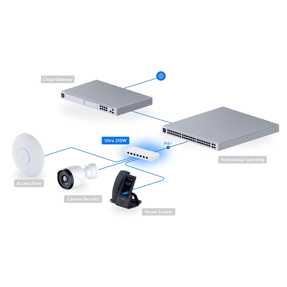 Switch Ubiquiti Ultra 210Watts 8xGigabit PoE 1xPuerto PoE++ 7xPuertos PoE+ Switching 16Gbps Consumo Total 210Watts UB-USW-ULTRA-210W